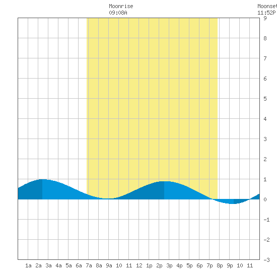 Oslo tide chart for Monday, April 20, 2026