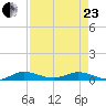 Oslo tide chart for Thursday, April 23, 2026