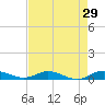 Oslo tide chart for Wednesday, April 29, 2026