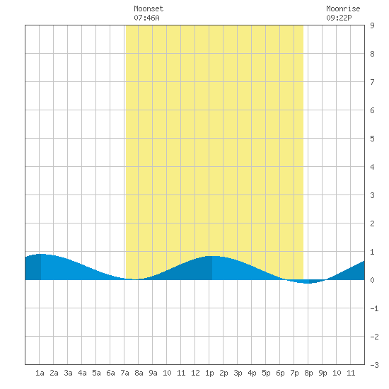 Oslo tide chart for Friday, April 3, 2026