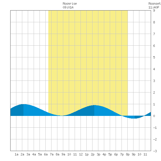 Oslo tide chart for Tuesday, May 19, 2026