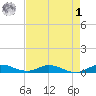 Oslo tide chart for Friday, May 1, 2026