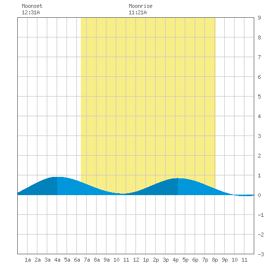 Oslo tide chart for Thursday, May 21, 2026