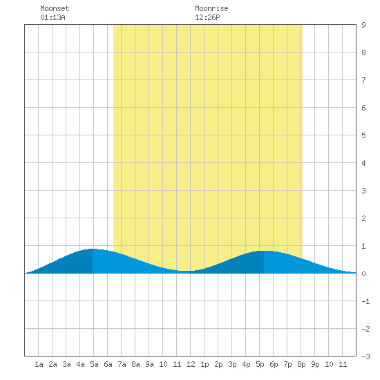 Oslo tide chart for Friday, May 22, 2026
