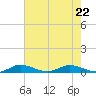 Oslo tide chart for Friday, May 22, 2026