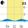 Oslo tide chart for Saturday, May 23, 2026