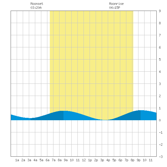 Oslo tide chart for Tuesday, May 26, 2026