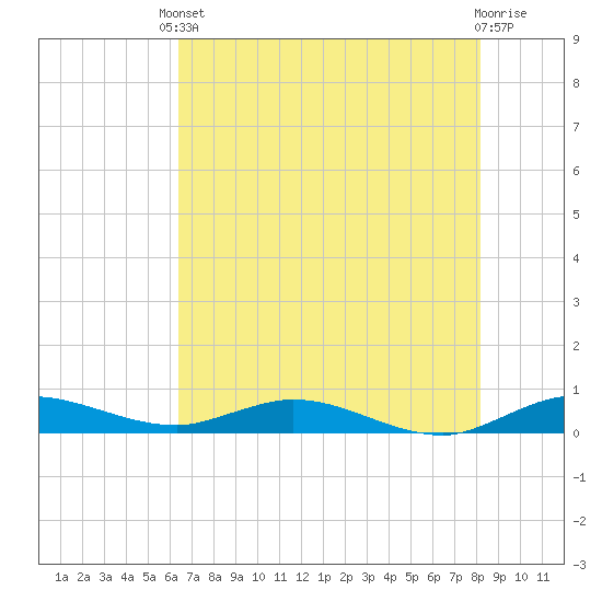Oslo tide chart for Saturday, May 30, 2026