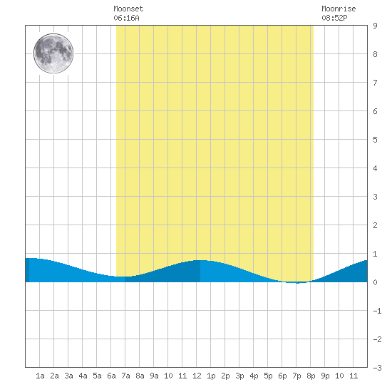 Oslo tide chart for Sunday, May 31, 2026