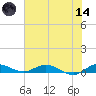 Oslo tide chart for Sunday, June 14, 2026