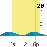 Oslo tide chart for Saturday, June 20, 2026