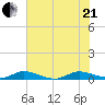 Oslo tide chart for Sunday, June 21, 2026