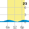 Oslo tide chart for Tuesday, June 23, 2026