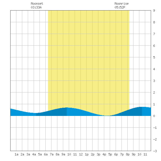 Oslo tide chart for Friday, June 26, 2026