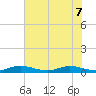 Oslo tide chart for Sunday, June 7, 2026