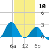 East Beaufort tide chart for Sunday, January 10, 2021