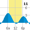 East Beaufort tide chart for Monday, January 11, 2021