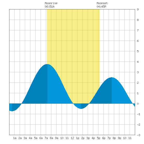 East Beaufort tide chart for Tuesday, January 12, 2021