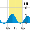 East Beaufort tide chart for Friday, January 15, 2021