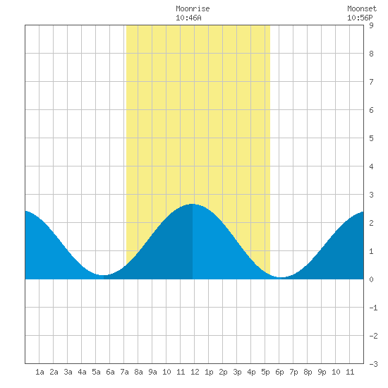 East Beaufort tide chart for Monday, January 18, 2021