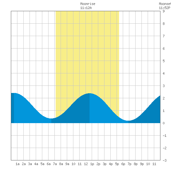 East Beaufort tide chart for Tuesday, January 19, 2021