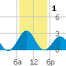 East Beaufort tide chart for Friday, January 1, 2021