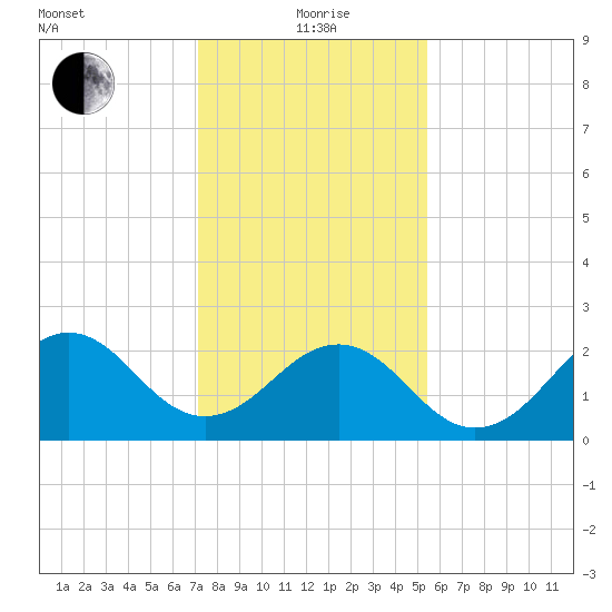East Beaufort tide chart for Wednesday, January 20, 2021