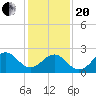 East Beaufort tide chart for Wednesday, January 20, 2021