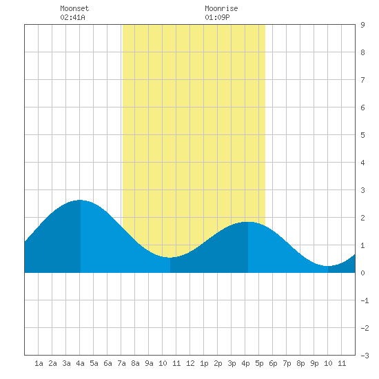 East Beaufort tide chart for Saturday, January 23, 2021