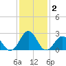 East Beaufort tide chart for Saturday, January 2, 2021