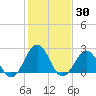 East Beaufort tide chart for Saturday, January 30, 2021