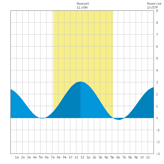 East Beaufort tide chart for Monday, January 4, 2021