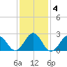 East Beaufort tide chart for Monday, January 4, 2021
