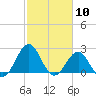 East Beaufort tide chart for Wednesday, February 10, 2021