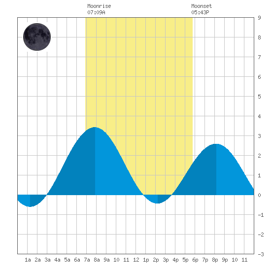 East Beaufort tide chart for Thursday, February 11, 2021