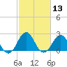 East Beaufort tide chart for Saturday, February 13, 2021