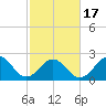 East Beaufort tide chart for Wednesday, February 17, 2021