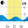 East Beaufort tide chart for Friday, February 19, 2021