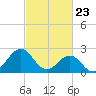 East Beaufort tide chart for Tuesday, February 23, 2021