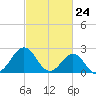 East Beaufort tide chart for Wednesday, February 24, 2021