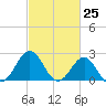 East Beaufort tide chart for Thursday, February 25, 2021