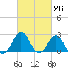 East Beaufort tide chart for Friday, February 26, 2021