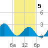 East Beaufort tide chart for Friday, February 5, 2021