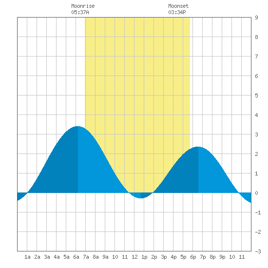 East Beaufort tide chart for Tuesday, February 9, 2021
