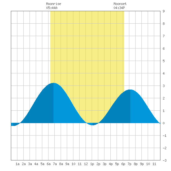 East Beaufort tide chart for Thursday, March 11, 2021