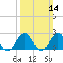 East Beaufort tide chart for Sunday, March 14, 2021