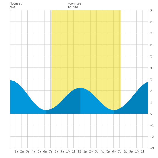 East Beaufort tide chart for Thursday, March 18, 2021
