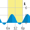 East Beaufort tide chart for Monday, March 1, 2021