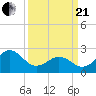 East Beaufort tide chart for Sunday, March 21, 2021