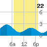 East Beaufort tide chart for Monday, March 22, 2021
